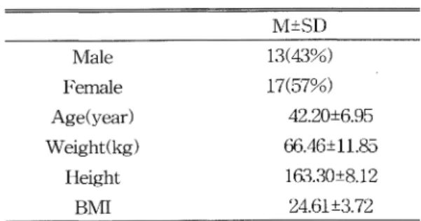 Table  2.  Th e  change  of  the  pain  PNF  Mean(S D)  t  p  Pre  test  6.50 :t1 .66  After  2week  4.90 :t 2.30  7.02  .000*  10.50  .000*  After  4  week  3.33 :t 2.23  6.60  .000*  After  6  week  2.33:tl.95  * p  <.05  9  *  8  7  6  6드E  5 4  3  •
