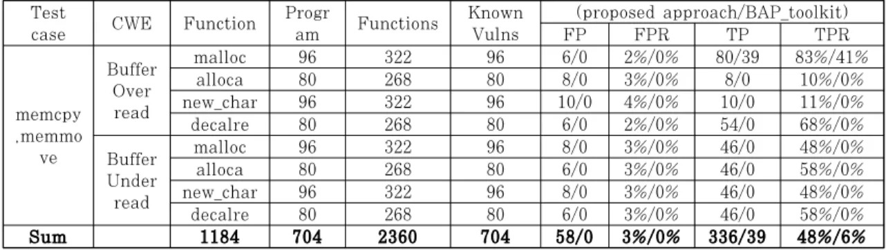 Table 4. Summary of comparison for the proposed approach vulnerability detection in Juliet test suite.