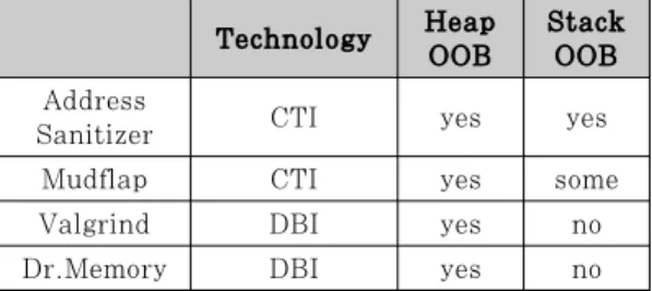 Fig. 2. Detection code provided by BAP2.2.1 Dynamic Binary Instrumentation (DBI)