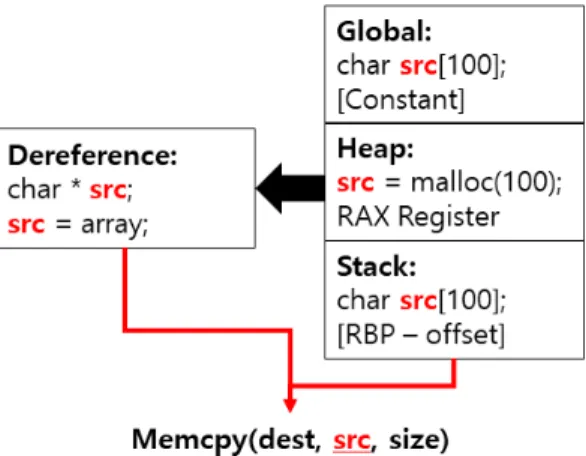 Fig. 3. Variable address collection pattern 앞서 수집된 Base 주소를 기반으로 주소의 크기 정보를 예측하여 Stack의 구조를 모델링할 수 있다