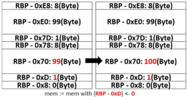 Fig. 6. Two patterns for accessing buffers on the Stack