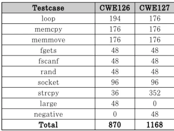 Table 3. CWE-125 Vulnerability types