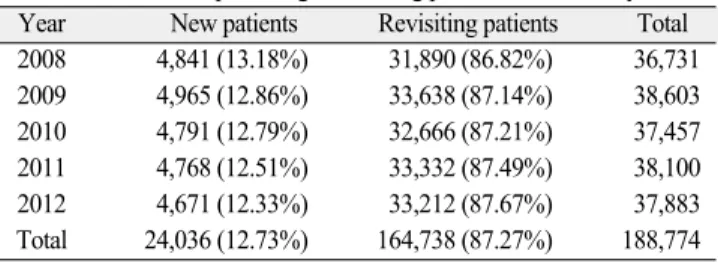 Table 1. Number and percentage of visiting patients in the last 5 years
