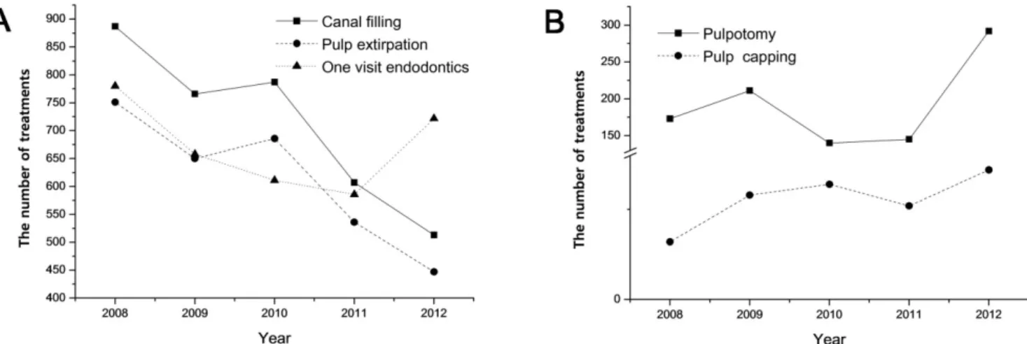 Fig. 6. Changing trend of pulp treatment in the last 5 years (A) Comparison of one visit endodontics with canal filling and pulp extirpation