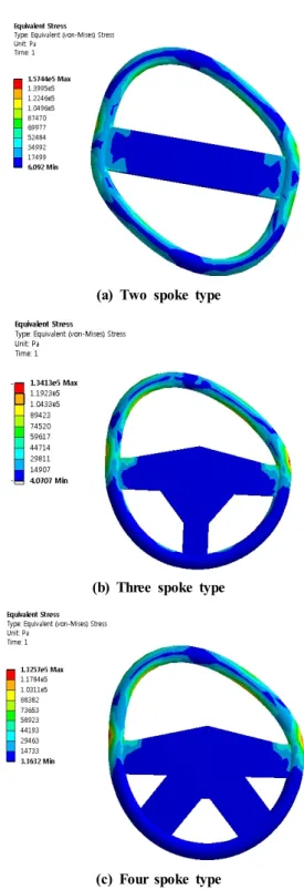 Fig. 2 Fixed condition at two spoke type