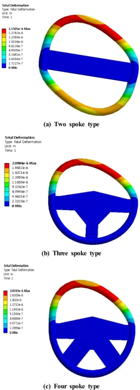 Fig. 5 Contour of total deformation(Two, three and four spoke  types)