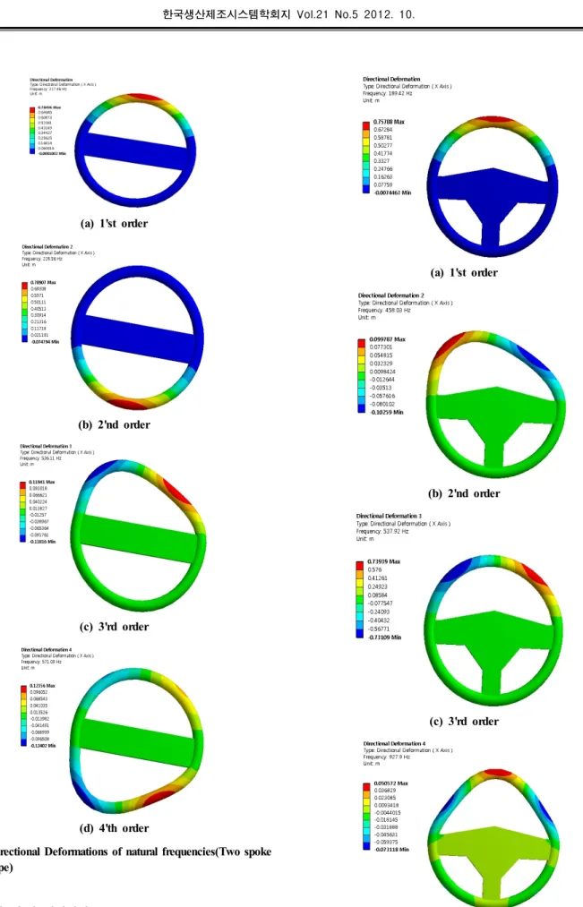 Fig. 6 Directional Deformations of natural frequencies(Two spoke  type)