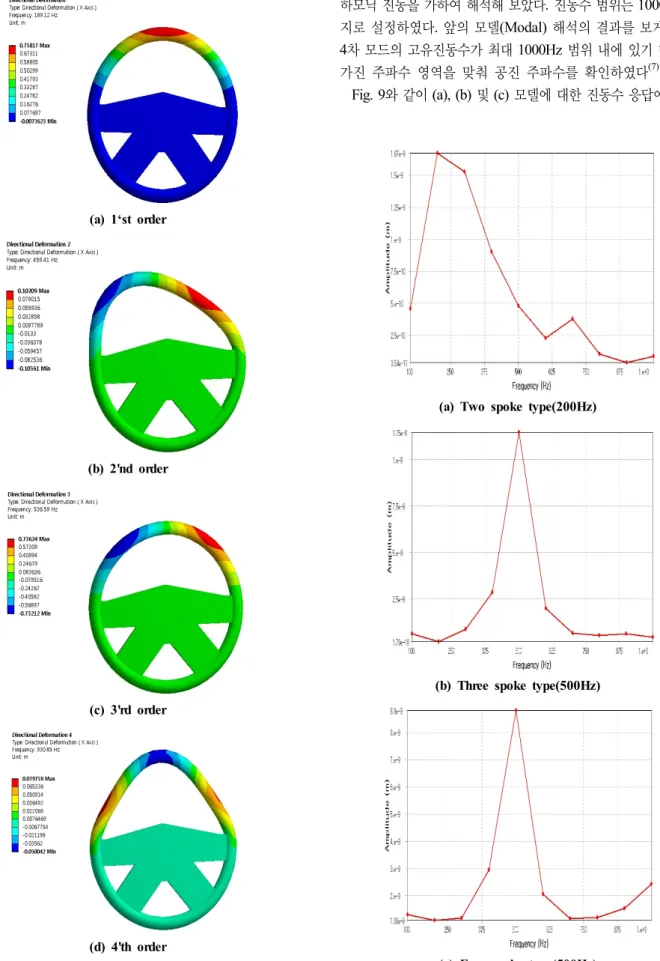 Fig. 9 Amplitude displacement on frequency response