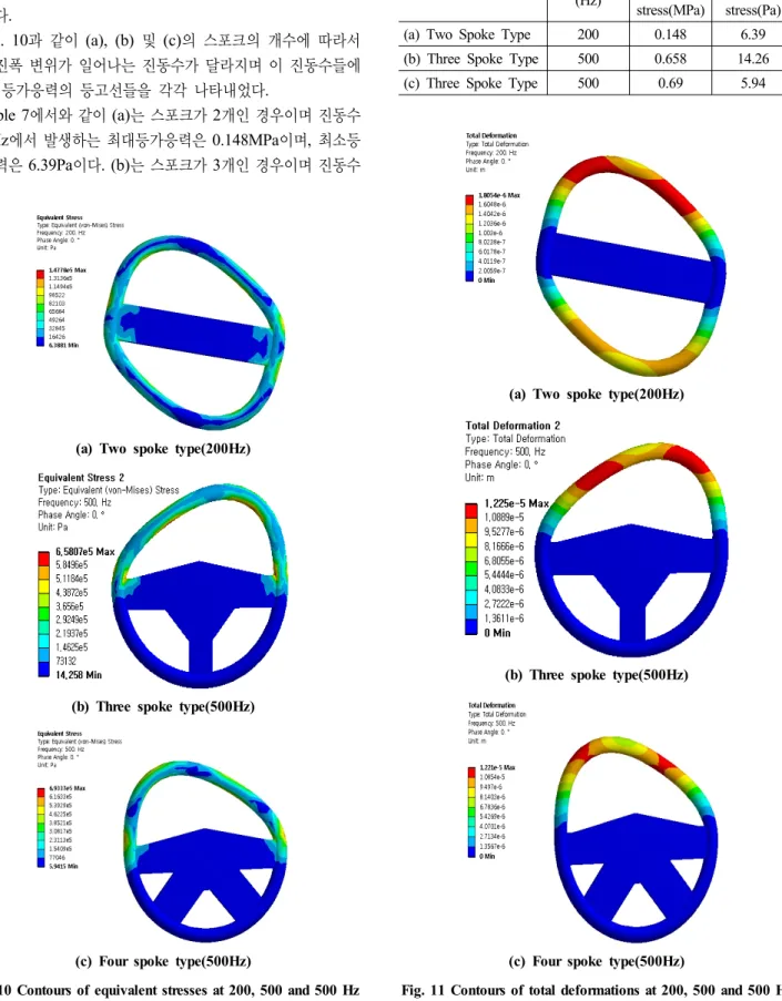 Fig. 11 Contours of total deformations at 200, 500 and 500 Hz  (Two, three and four spoke types)