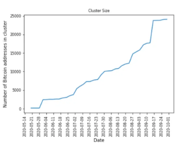 Table 4. Count by cluster size