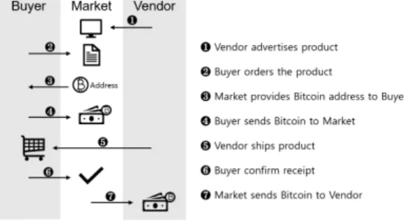 Fig. 1. Escrow Trading System