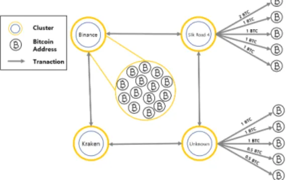 Fig. 2. Bitcoin Transaction Fig. 3. Bitcoin Clustering OverviewsScriptHash 주소를 중첩하여 SegWit 트랜잭션에 사용할 수 있다