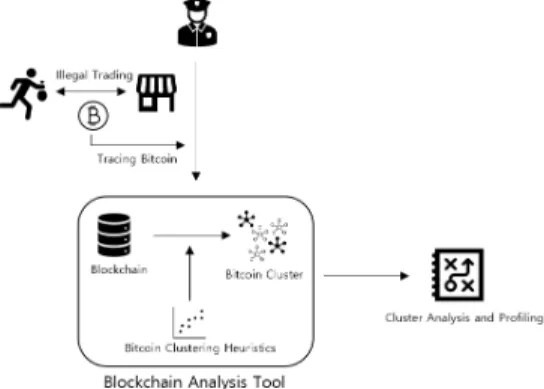 Fig. 4. Bitcoin Clustering Flowchart