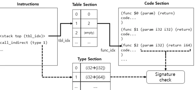 Fig. 1. Process of Indirect Call Instruction of WebAssembly 수만을 호출할 수 있게 된다. 한편 웹 어셈블리는 간접호출을 위해서 call_indirect이라는 간접호출 명령어를 제공한다