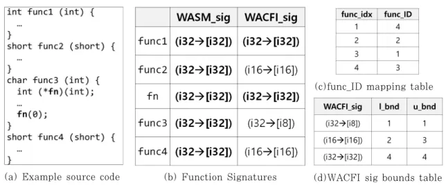 Fig. 3. Function Signature and Metadata of WACFI