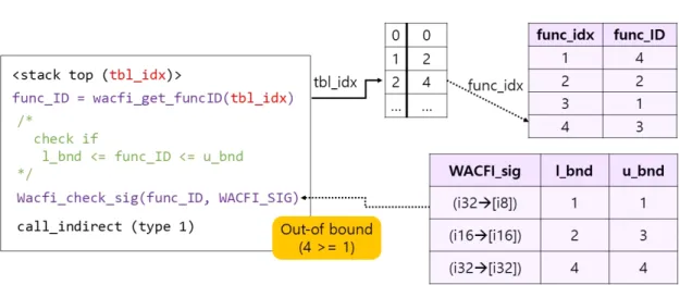 Fig. 5. Performance Time OverheadFig. 4. Instrumentation of WACFI