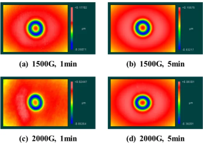 Fig. 8 Cross-section profiles of polishing spots according to  polishing time and magnetic field intensity variations