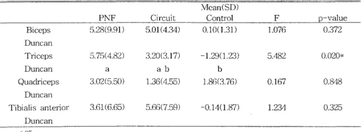 Table  8.  Comparison  of  average  change  EI\ /l G  in  four  muscles  for  each  group  Mean(SD) 