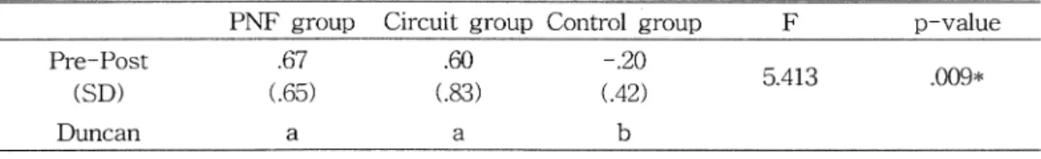 Table  6.  ANOVA  on  upper  function  of  pre  and  post-treatment  in  each  ÇJroups  Pre-Post  (S D)  Duncan  *  P  <.05  7  6  5  4  3 잉。。ω )응-Eω」)Xm 」φQQ 그 