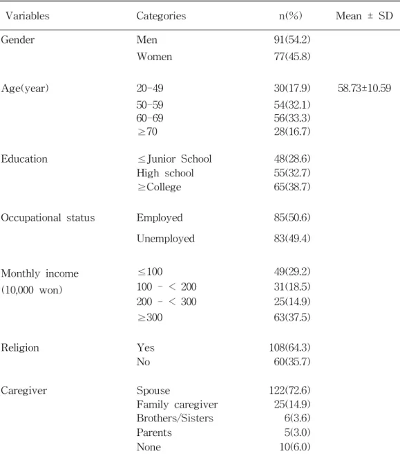 Table 1. Sociodemographic and clinical characteristics of study subjects