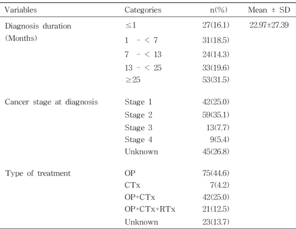 Table 1. Sociodemographic and clinical characteristics of study subjects (Cont.)