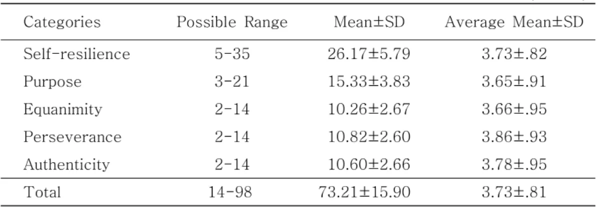 Table 4. Resilience of study subjects