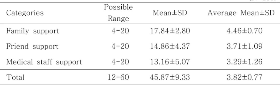 Table 5. Social support of study subjects