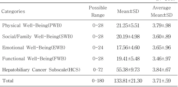Table 6. Quality of life of study subjects