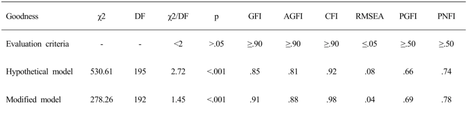 Table 1. Model Fitness Index for Hypothetical and Modified Model                                                                                 (N=248)