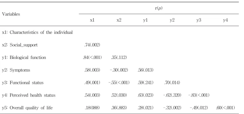 Table  3.  The  results  of  correlation  analysis                                                                                                                                  (N=248)