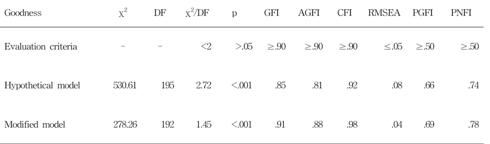 Table  4.  Model  Fitness  Index  for  Hypothetical  and  Modified  Model                                                                            (N  =248)
