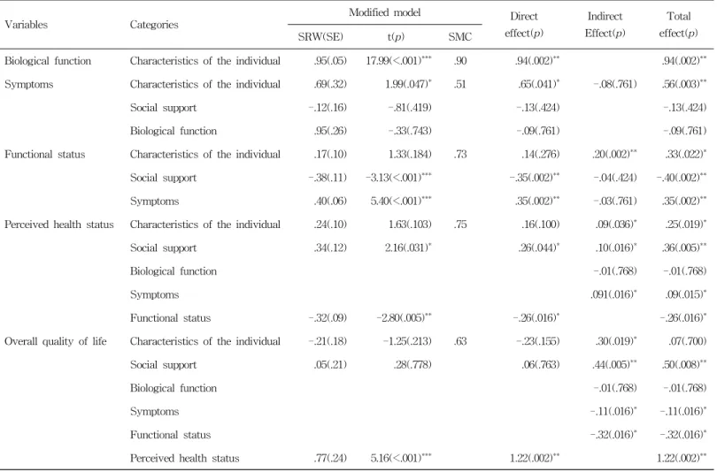 Table  5.  Direct  Effect,  Indirect  Effect,  and  Total  Effect  in  Modified  Path  Model                                                                        (N=248)  Variables Categories