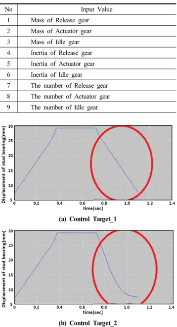 Fig. 12 Control Target According to Release Displacement