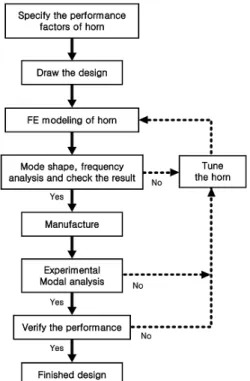 Fig. 2 The illustration of blade horn