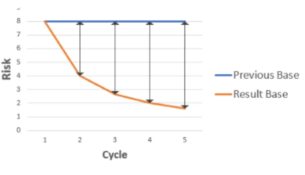 Fig. 4. Previous-based versus results-based comparison된 웹 취약점을 위험도를 구분하고, 최종적인 위험평가를 진행한다.우선, 4.1 절에서 도출된 결과 기반 단일 위험도를합산하여 유형 위험도를 구하였으며, 유형별 유형 위험도에 따라 다음 표와 같이 유형 우선순위를 산출하였다