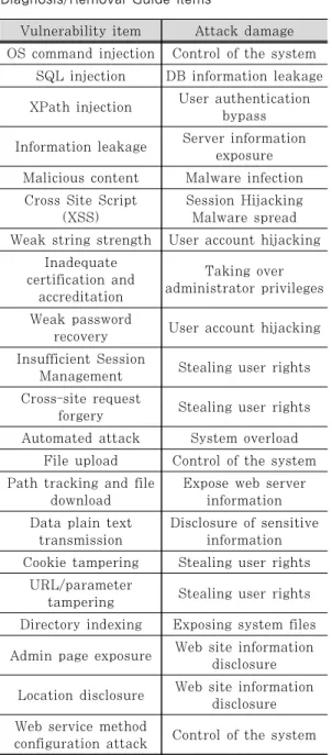 Table 5. NIS 8 Vulnerability Items