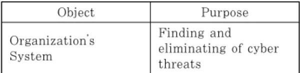 Table 2. Object and Purpose of Threat Hunting