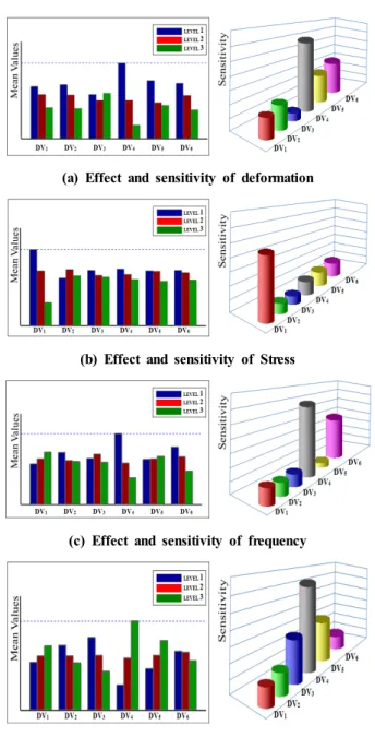 Table 5 Analysis results for L 18  (3 6 ) orthogonal arrays deformation (mm) Stress (MPa) Frequency (Hz) Lightening of weight(g) 1 25.8 162.0 134.1 26.6 2 18.7 156.4 139.2 6.9 3 18.8 147.5 138.4 18.7 4 19.5 160.1 139.2 30.5 5 22.6 158.2 134.5 37.5 6 18.7 1