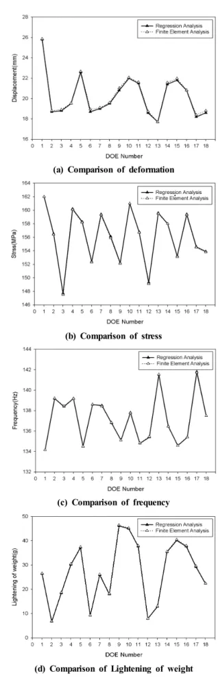 Fig. 7 Comparison between regression and finite element Analysis