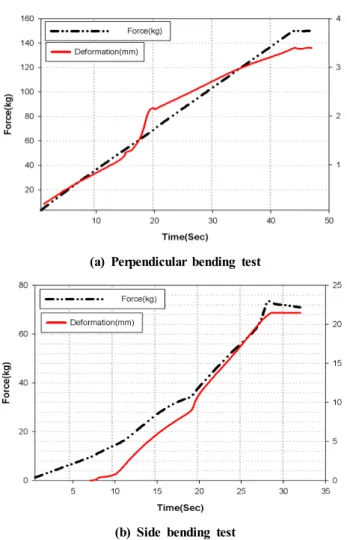 Fig. 12 Deformation of perpendicular and side bending test 