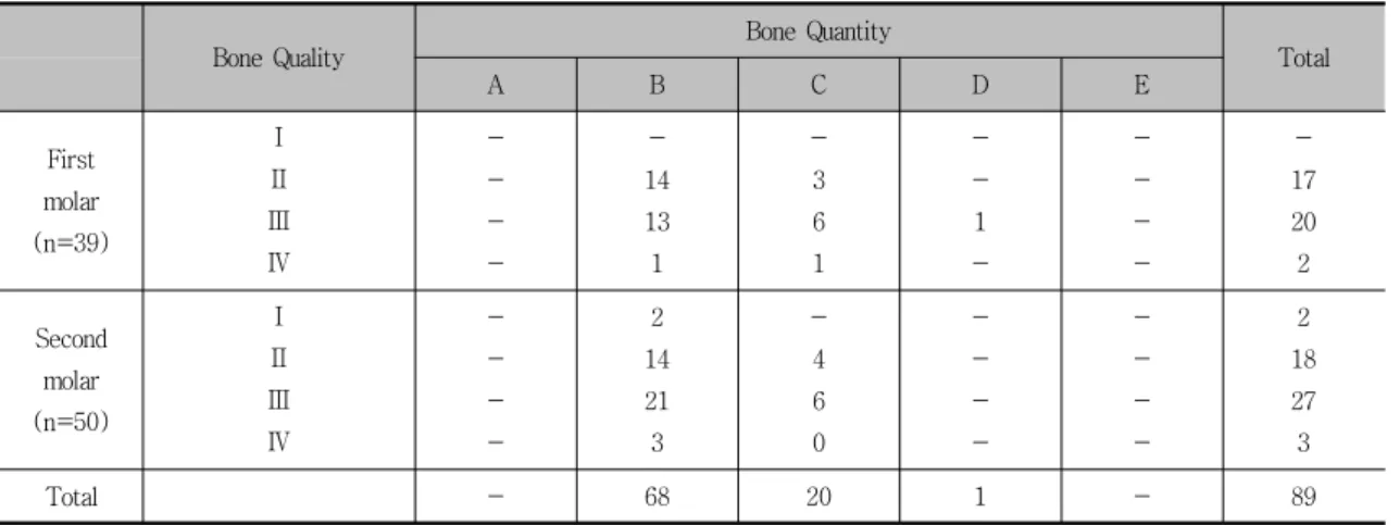 Table  5.  Distribution  of  placed  implants  according  to  type  of  TiUnite ® implant