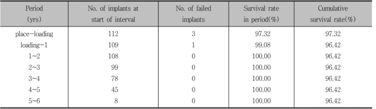 Table  6.  Life  table  analysis  for  implant  survival