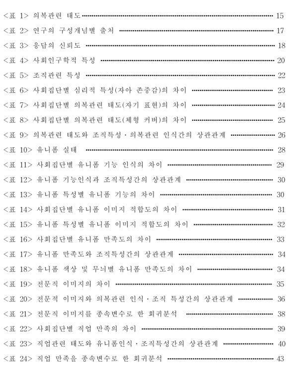표 표 표 목 목 목차 차 차 <표 1> 의복관련 태도 ․․․․․․․․․․․․․․․․․․․․․․․․․․․․․․․․․․․․․․․․․․․․․․․․․․․․․․․․․․․․․․․․․․․․․․․․․․․․․․․․․․․․․․․․․․․․․․․․․․․․․․․․․․․․․․․․․․․․․․․․․․․․․․․․․․․․․․․․․․․․․․․․․․․․․․․․․․․․․․․․․․․․․․․․․․․․․․․․․․․․․․․․․․․․․․․․․․․․․․․․․․․․․․․․․․․․․․․․․․․