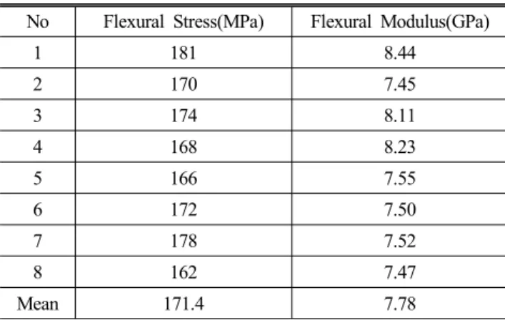 Fig. 5 S-N Curves for Low Density SMC(Amp. Stress)결과를 기록함을 확인 할 수 있었다. 인장강도의 경우는 일반 SMC대비 충전제(filler)  탄산칼슘 감소로 인해 수지와 G/F간 함침력 감소에서 오는 강도저하로 예상 할 수 있으며, 여기서 나타나는 연신율 증가는 G/F에 의한 영향보다는 수지 및 G/B의 높은 연신율에 의하여 일반 SMC대비 높은 값을 나타내는 것으로 보인다