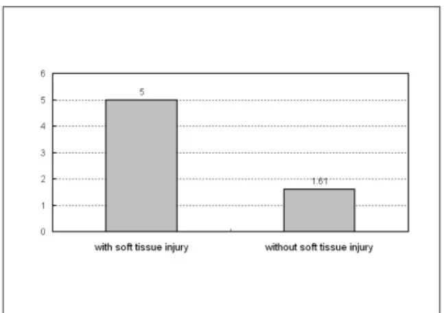Fig. 4. The CRP change between combined of soft tissue injury and no soft tissue injury.