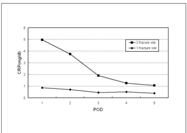 Fig. 6. The  postoperative  CRP  change  associated with number of fracture site.