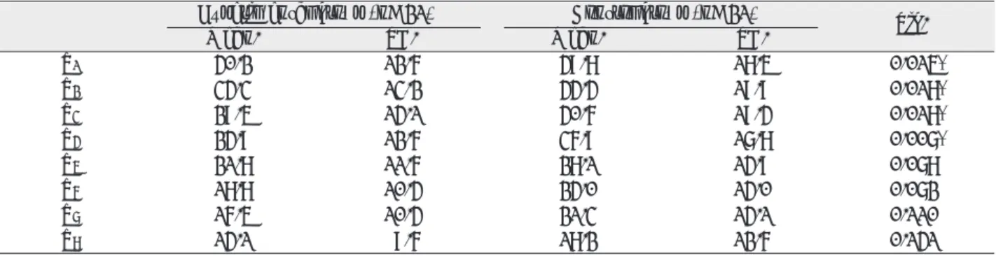 Table 1. Comparison  with  Patient-controlled  Analgesia(Experimental  group)  and  Intramuscular  Injection(Control group) of Postoperative Visual Analogue Scale(VAS) Scores 