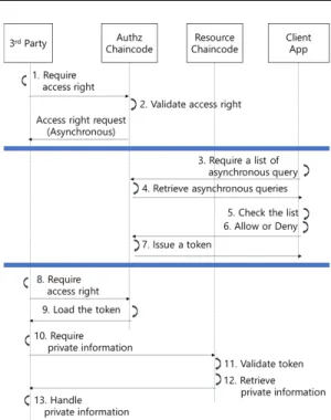 Fig. 4. Asynchronous query process