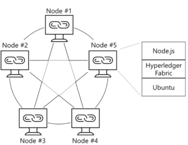 Fig. 9. Block confirmation time