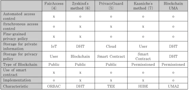 Table 1. Comparison between the proposed method and the existing studies면 일부 비정상 수치에 불구하고 평균 1.5 ms 정도로 안정적인 구동 시간을 보인다